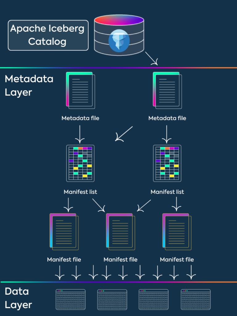 Apache Iceberg Guide Key Features Pros And Cons SQream