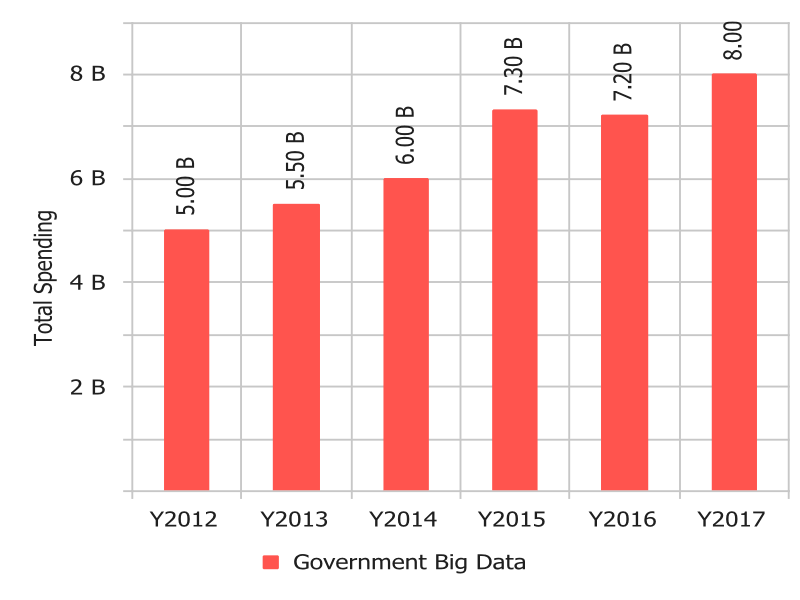 Big Data shaped the US government