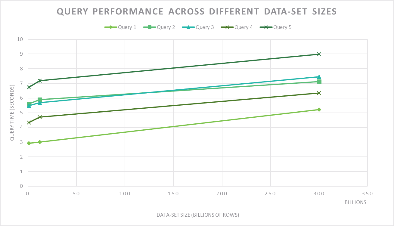 SQream DB Linearly scaling queries by data size - GPU Database benchmark
