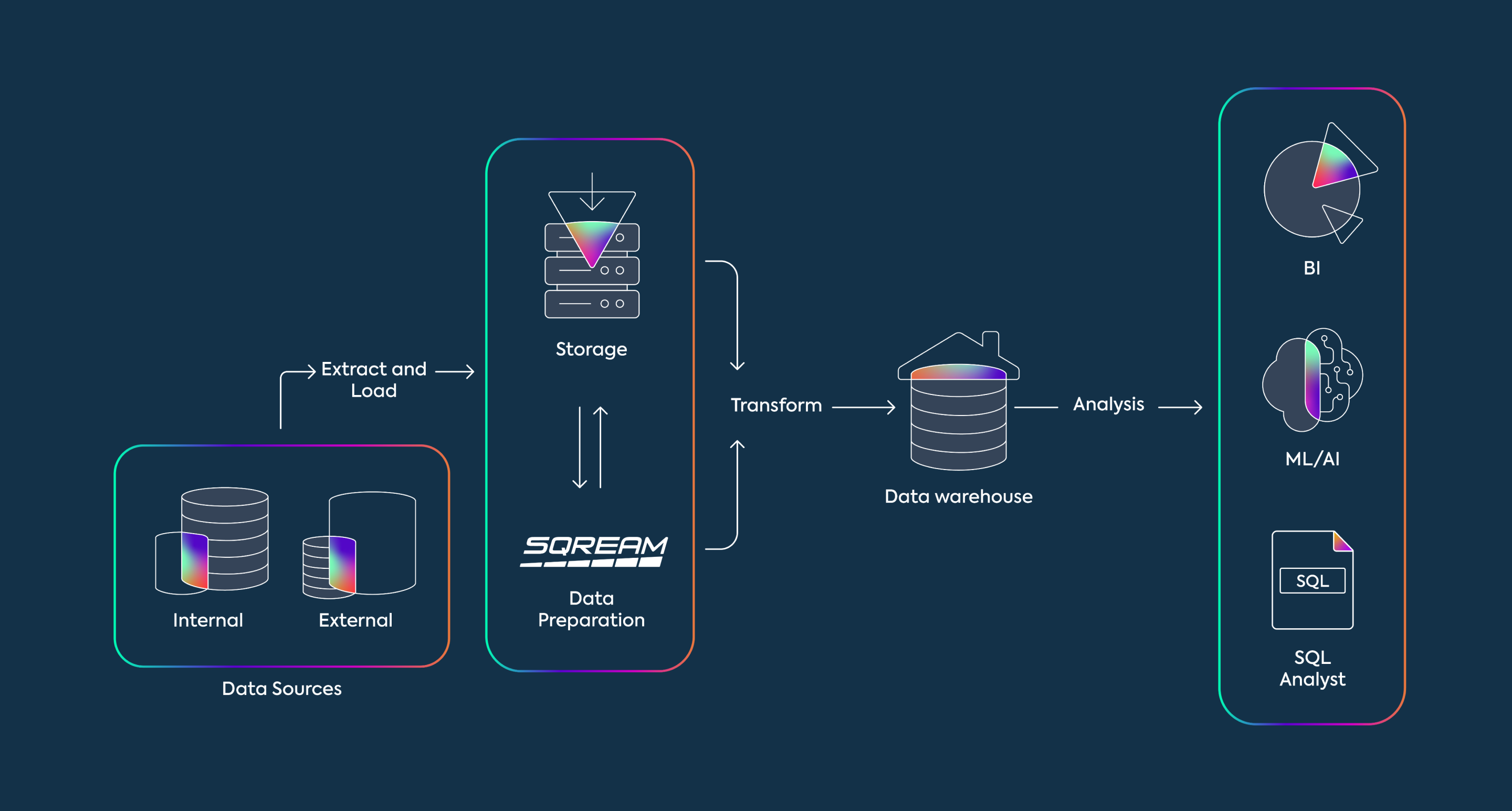 SQreamdb data preparation