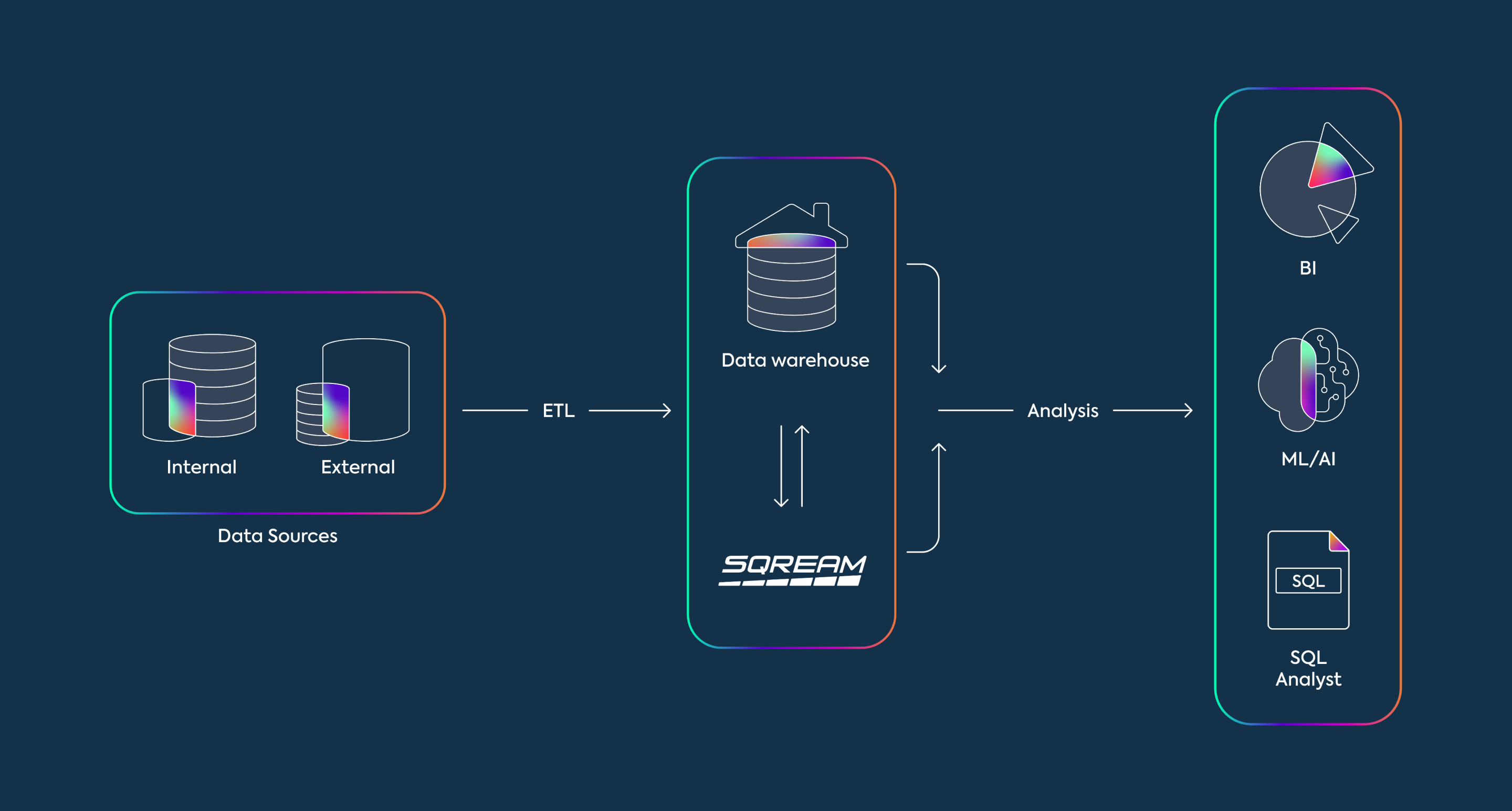 SQreamdb data warehouse