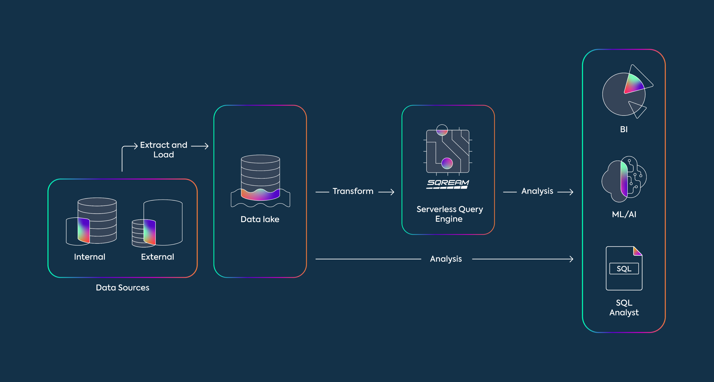 SQreamDB query engine